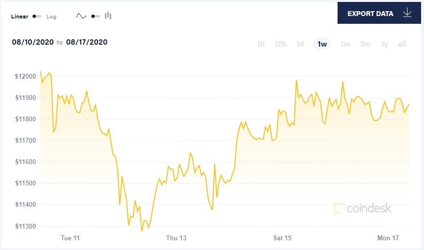 2020 bitcoin lowest price